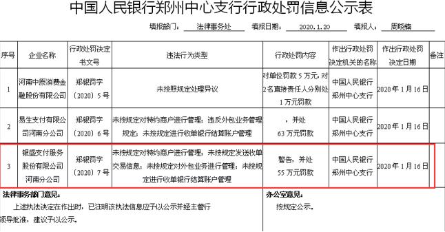 银盛支付近四年累计收到罚单12张 河南分公司四项违法被警告并被罚55万元