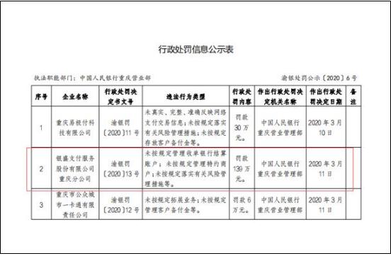银盛支付重庆违规被罚139万元 去年曾被列入经营异常名录