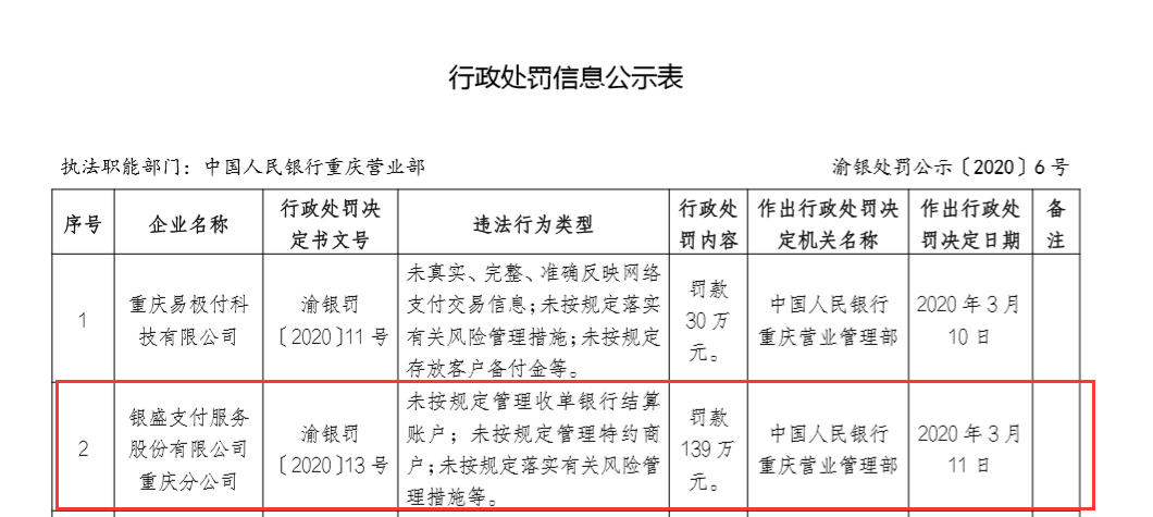 银盛支付重庆分公司未按规定落实有关风险管理措施等被罚139万
