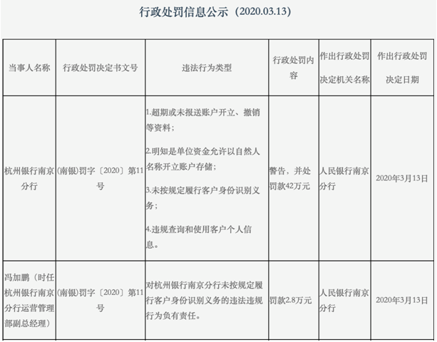杭州银行南京分行4宗违法领罚单 违规使用客户个人信息