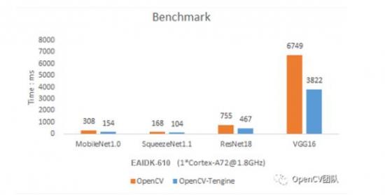 OpenCV 4.3.0 发布，OPEN AI LAB Tengine 与OpenCV合作共同加速边缘智能