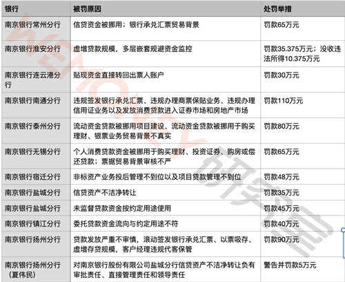 南京银行17家分行中10家同日被罚648万，两分行涉消费贷违规