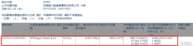 洛阳钼业(03993.HK)遭摩根大通减持842.7万股 涉资约4447.3万港元