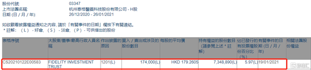 泰格医药(03347.HK)遭FIDELITY INVESTMENT TRUST减持17.4万股 涉资约3119.1万港元