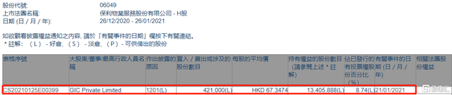 保利物业(06049.HK)遭GIC Private Limited减持42.1万股 涉资约2835.3万港元
