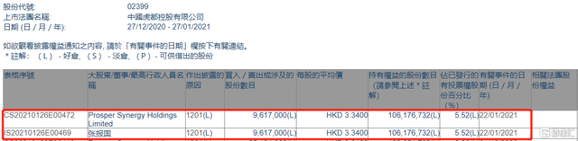 虎都(02399.HK)遭股东张报国减持961.7万股 涉资约3212.1万港元