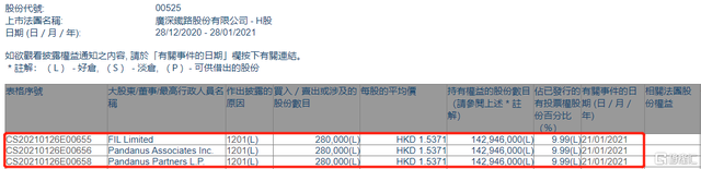 广深铁路股份(00525.HK)遭FIL Limited减持28万股 涉资约43.03万港元