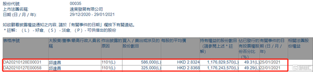 远东发展(00035.HK)获执行董事邱达昌两日增持91.1万股 涉资约258.2万港元
