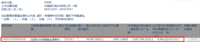 中国银行(03988.HK)遭全国社会保障基金理事会减持5986.7万股 涉资约1.59亿港元