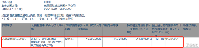 万国国际矿业(03939.HK)遭盛屯矿业集团减持1000万股 涉资约2338.5万港元