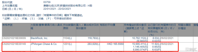 康龙化成(03759.HK)遭摩根大通减持28.4万股 涉资约4701.8万港元