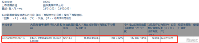 酷派集团(02369.HK)遭HSBC International Trustee减持1500万股 涉资约940.95万港元