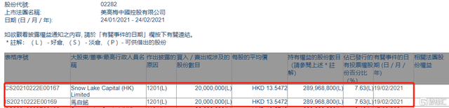 美高梅中国(02282.HK)遭雪湖资本减持2000万股 涉资约2.71亿港元