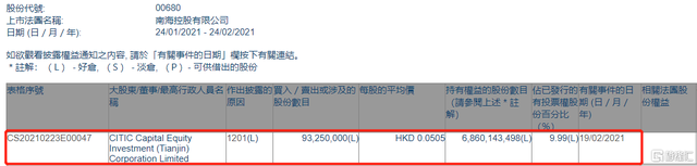 南海控股(00680.HK)遭中信资本减持9325万股 涉资约470.9万港元