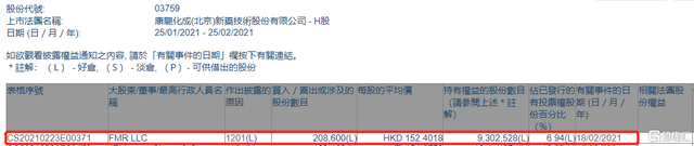 康龙化成(03759.HK)遭FMR LLC减持20.86万股 涉资约3179.1万港元