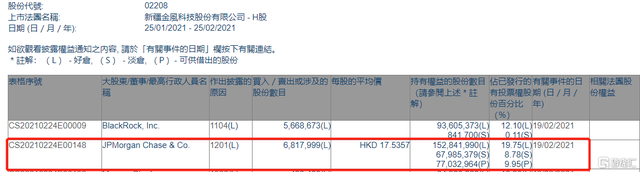 金风科技(02208.HK)遭摩根大通减持681.8万股 涉资约1.196亿港元