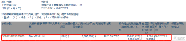 福耀玻璃(03606.HK)遭贝莱德减持106.72万股 涉资约5944.9万港元