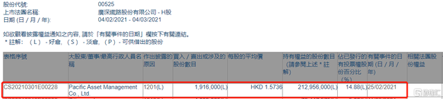 广深铁路股份(00525.HK)遭Pacific Asset减持191.6万股 涉资约301.5万港元