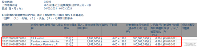 中石化炼化工程(02386.HK)遭FIL Limited减持185.9万股 涉资约780.5万港元