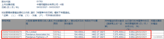 中国同辐(01763.HK)遭FIL Limited或其一致行动人减持19.44万股 涉资约532.5万港元