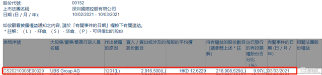 深圳国际(00152.HK)遭UBS Group AG减持291.65万股 涉资约3681.5万港元