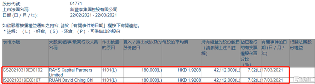 新丰泰集团(01771.HK)获RAYS Capital或其一致行动人增持18万股 涉资约34.6万港元