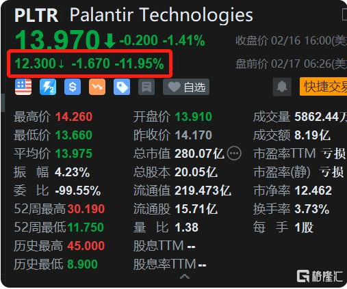 Palantir(PLTR.US)盘前大跌12% Q4每股亏损0.08美元