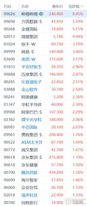 隔夜美股大反弹 哔哩哔哩(9626.HK)涨超8%领涨成分股