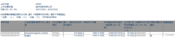 结好控股(00064.HK)获主席兼行政总裁洪汉文增持 每股均价0.158港元
