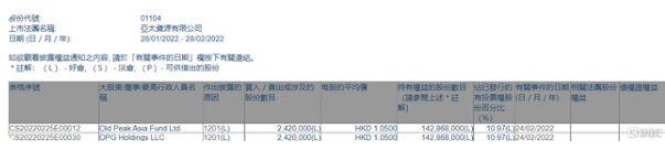 亚太资源(01104.HK)遭减持242万股 每股均价1.05港元