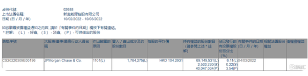新奥能源(02688.HK)获摩根大通增持 每股均价104.2931港元