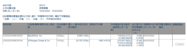 微盟集团(02013.HK)获摩根大通增持 每股均价4.6132港元