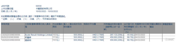 卡宾(02030.HK)获主席杨紫明增持50万股 每股均价2.7985港元