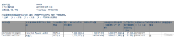 结好控股(00064.HK)获主席兼行政总裁洪汉文增持 每股均价0.149港元