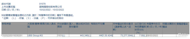 颐海国际(01579.HK)获瑞银增持44.33万股 每股均价25.4245港元
