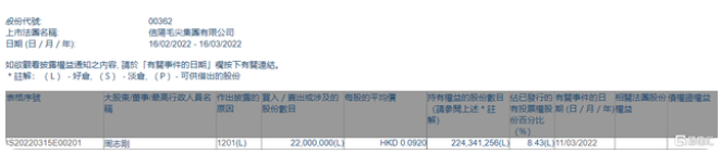 信阳毛尖(00362.HK)遭股东周志刚减持 每股均价0.092港元