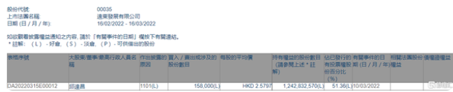 远东发展(00035.HK)获执行董事邱达昌增持 每股均价2.5797港元