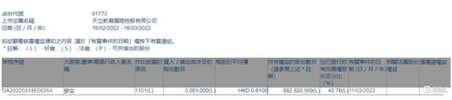 天立教育(01773.HK)获主席兼行政总裁罗实增持 每股均价0.61港元