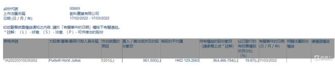 创科实业(00669.HK)遭减持56.15万股 每股均价129.2663港元