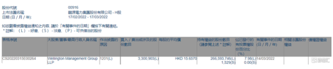 龙源电力(00916.HK)遭减持330.09万股 每股均价15.657港元