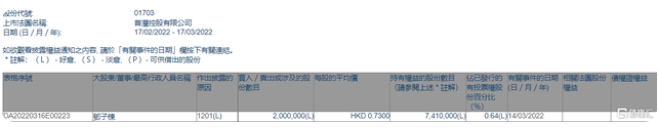 首沣控股(01703.HK)遭独立非执行董事邓子栋减持 每股均价0.73港元