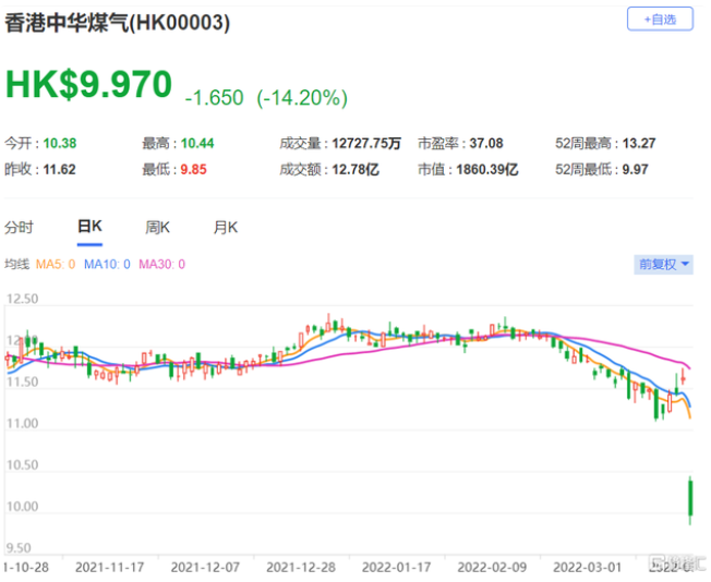 煤气(0003.HK)去年纯利跌16.5%至50.17亿港元 瑞信维持跑输大市评级