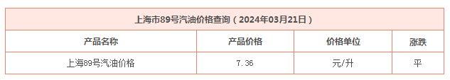 今日（2024年03月21日）上海市89号汽油价格查询 今日精选
