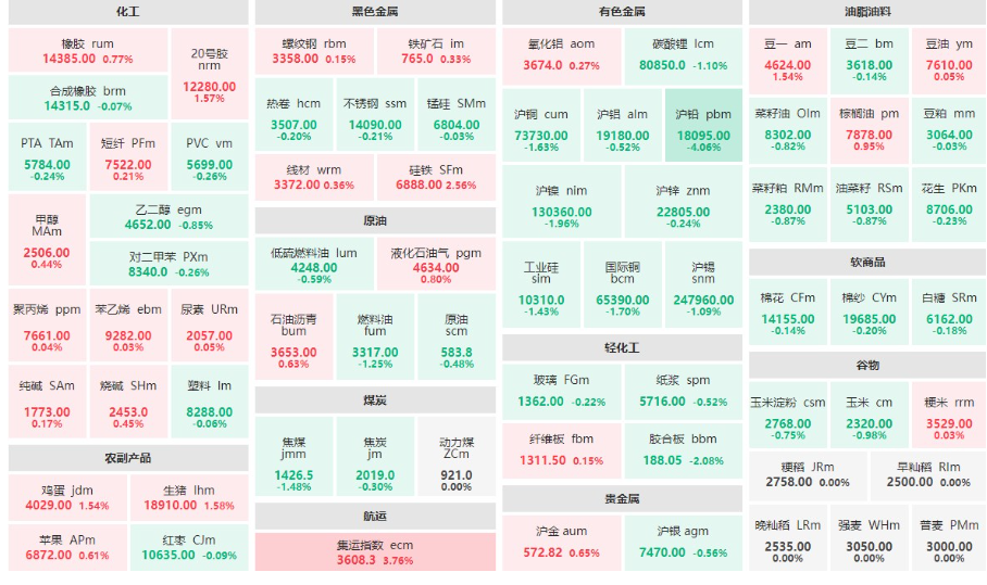 沪铅主力跌逾4% 集运指数主力跌逾3%