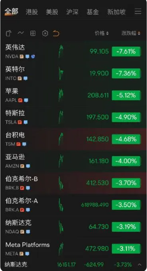 苹果市值一夜蒸发1609亿美元，约11400亿人民币！-世界热议