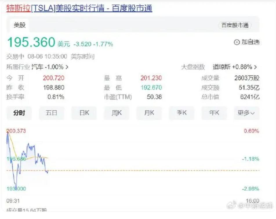 近期特斯拉股价震荡走低 特斯拉市值1个月蒸发1.5万亿|环球速看料