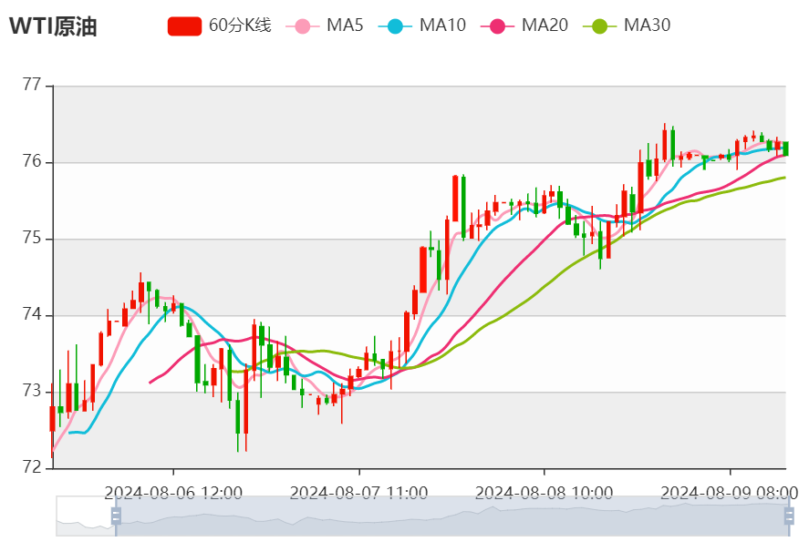 天天快报!今日（2024年8月9日）原油价格走势分析