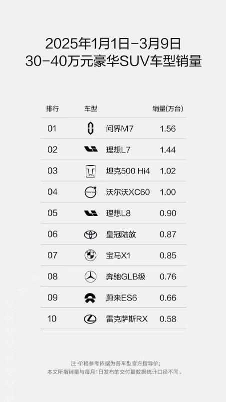 豪华SUV车型销量榜单出炉 问界M9领跑50万级细分市场