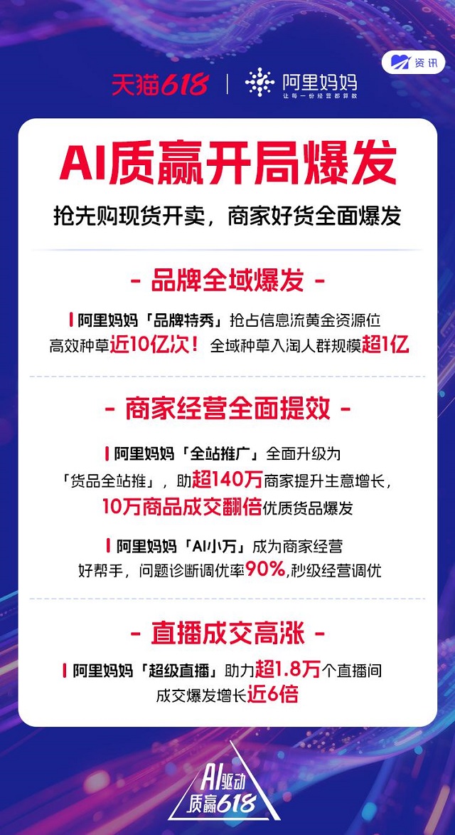 618开门红直播成交高涨！阿里妈妈超级直播助超1.8万个直播间成交增长近6倍！