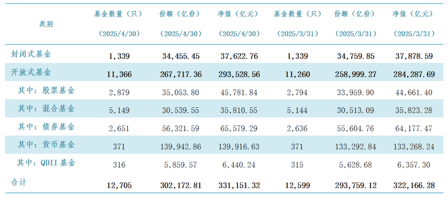 截至4月底公募基金管理规模突破33万亿元